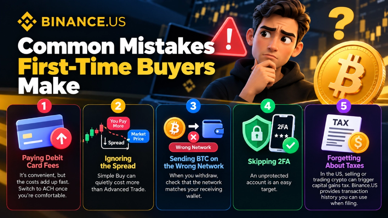 Common mistakes first-time Bitcoin buyers make, including high card fees, spread costs, wrong networks, skipping 2FA and taxes